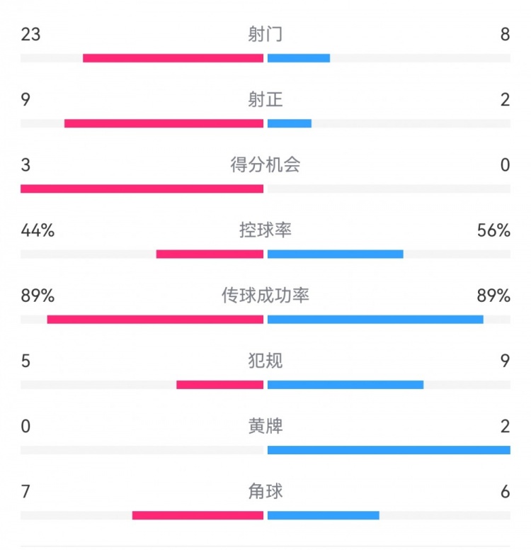  葡萄牙0-1丹麥數(shù)據(jù)：射門8-23，射正2-9，得分機(jī)會(huì)0-3