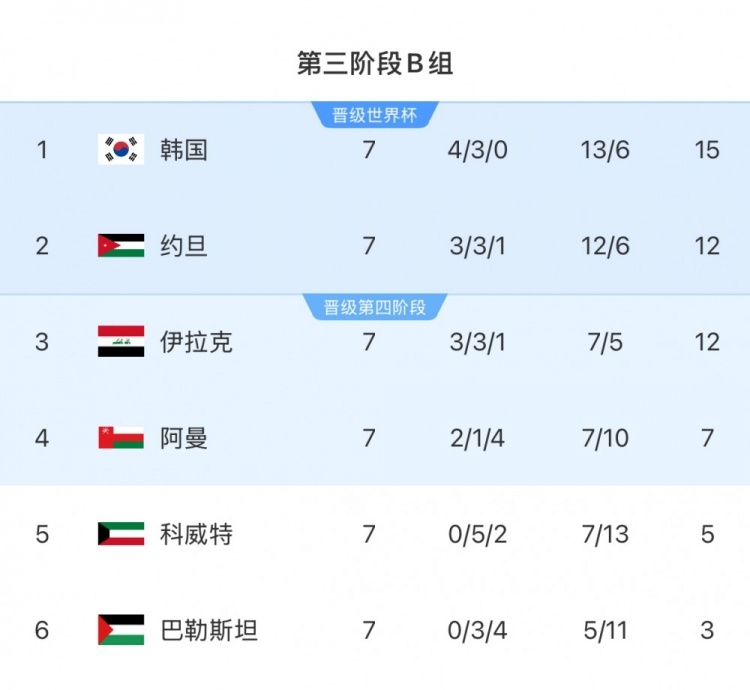  擴(kuò)軍的福利！B組2/3名約旦&伊拉克合計只進(jìn)過1次世界杯，直通2選1