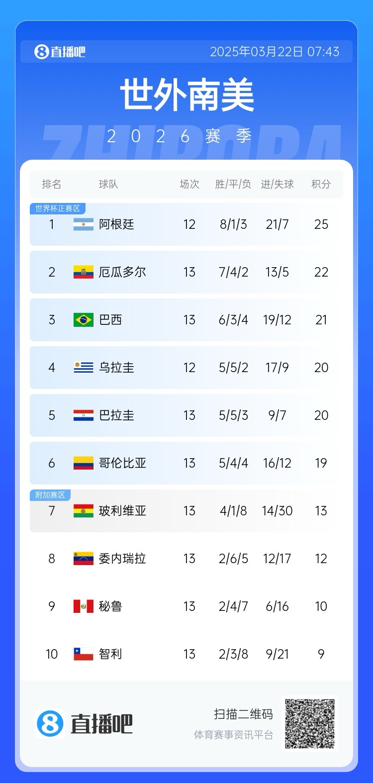  強！厄瓜多爾開局被扣3分，目前3連勝6場不敗，超巴西暫排第二