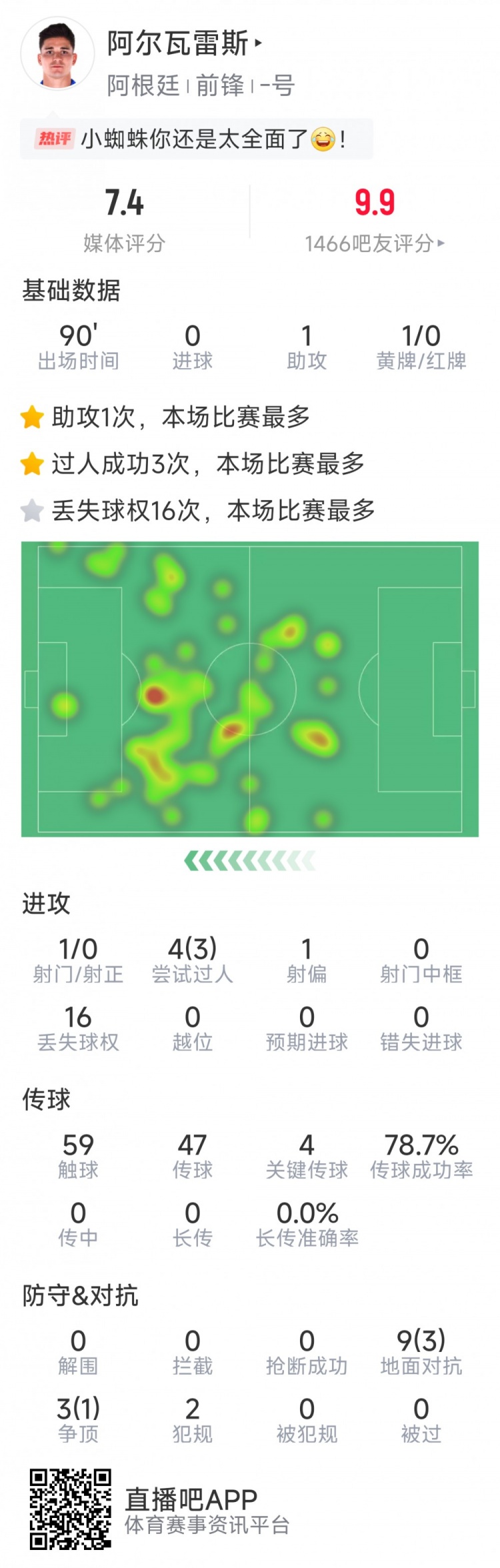  阿爾瓦雷斯本場數(shù)據：1次助攻，4次關鍵傳球，3次成功過人