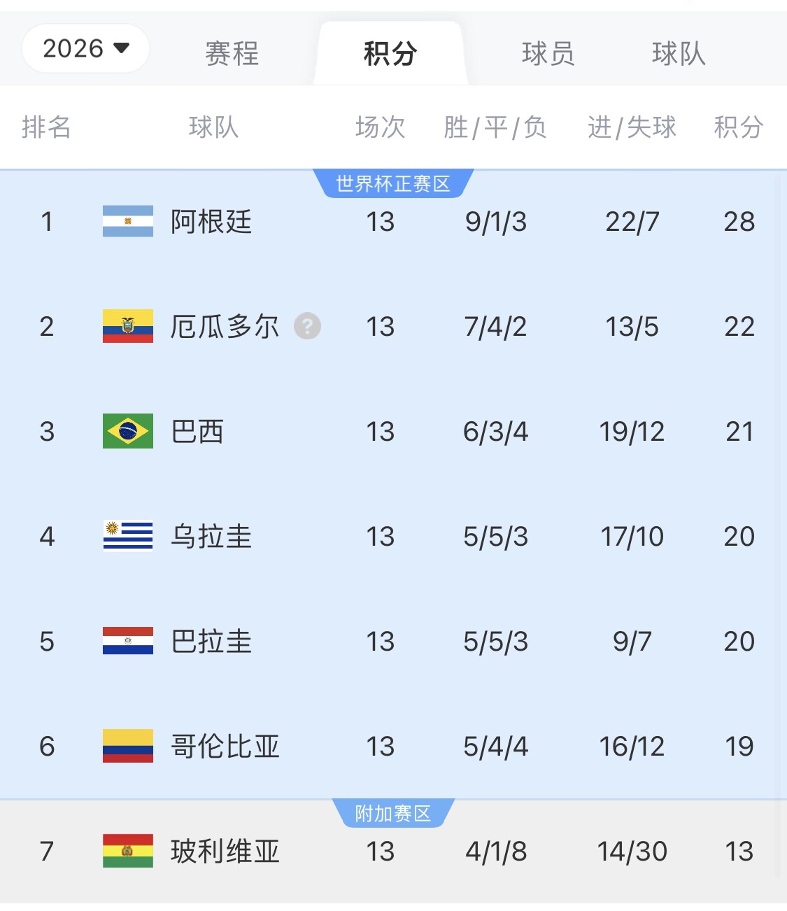  即將出線！阿根廷戰(zhàn)巴西，不敗直通美加墨世界杯，輸了也有機(jī)會(huì)