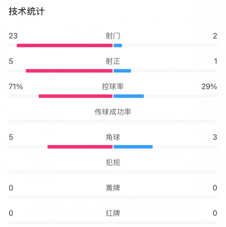  這就是足球！浦和女足射門(mén)23比2占?jí)旱剐詢?yōu)勢(shì)，武漢女足點(diǎn)球晉級(jí)