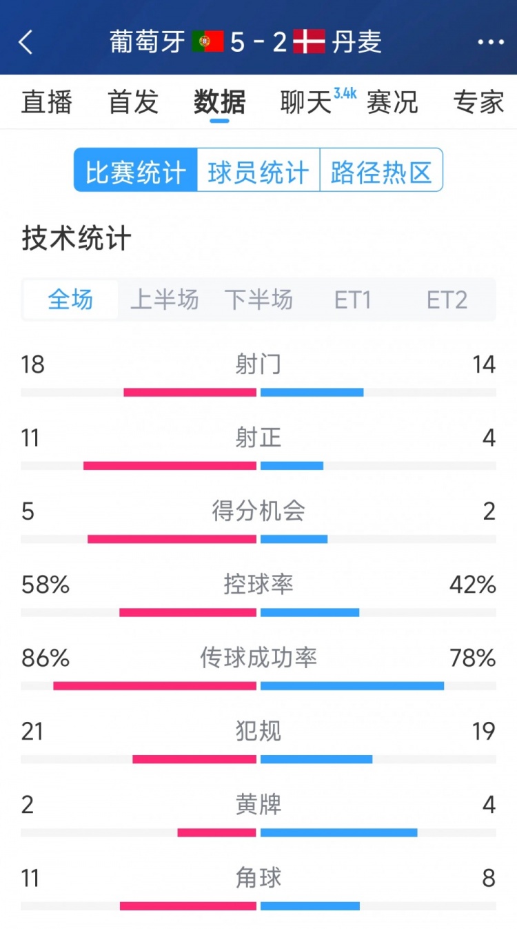  葡萄牙5-2丹麥120分鐘數(shù)據(jù)：射門18-14，射正11-4