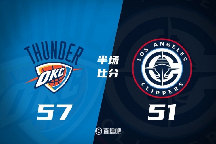  各打一節(jié)好球！快船半場51-57雷霆 哈登6中1得7+4+4&SGA17分6助