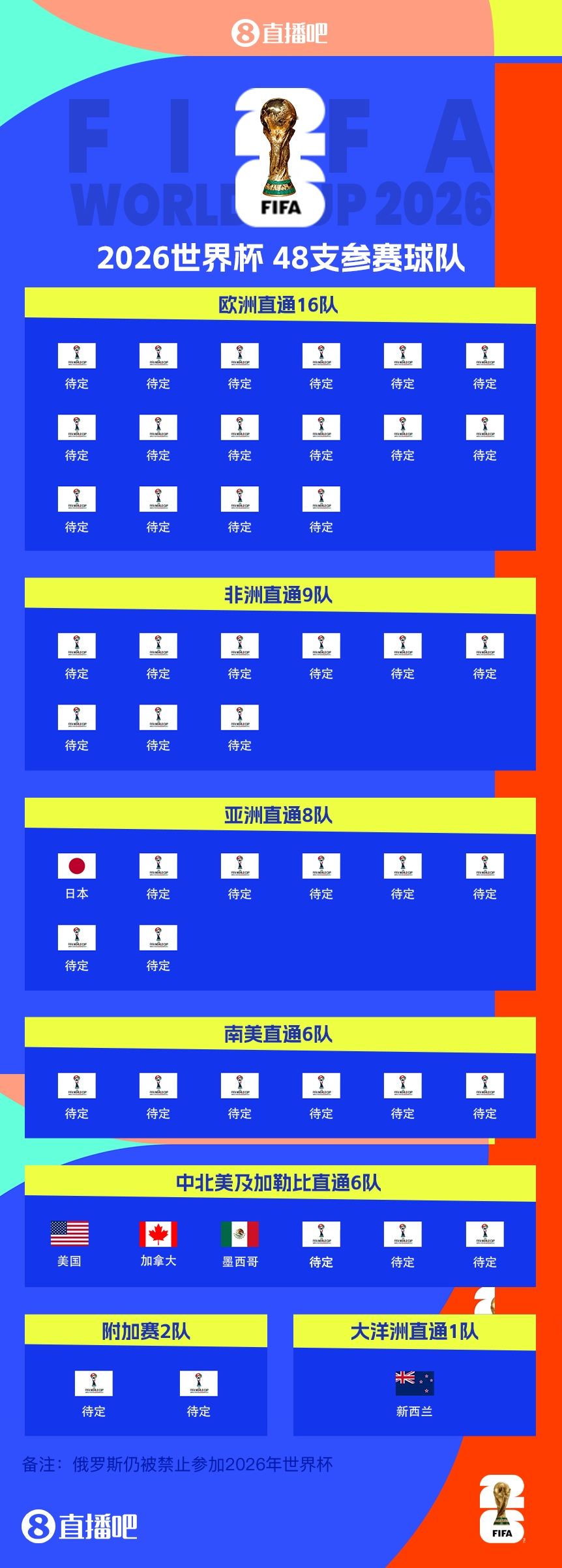  FIFA排名只高國足1位！新西蘭直通2026世界杯，東道主外第二隊