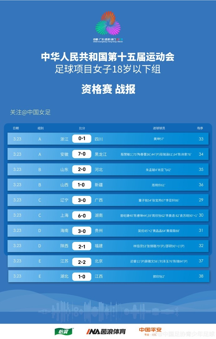  全運(yùn)會(huì)女足U18資格賽（CD組）第5輪、（ABE組）第3輪賽果+積分榜