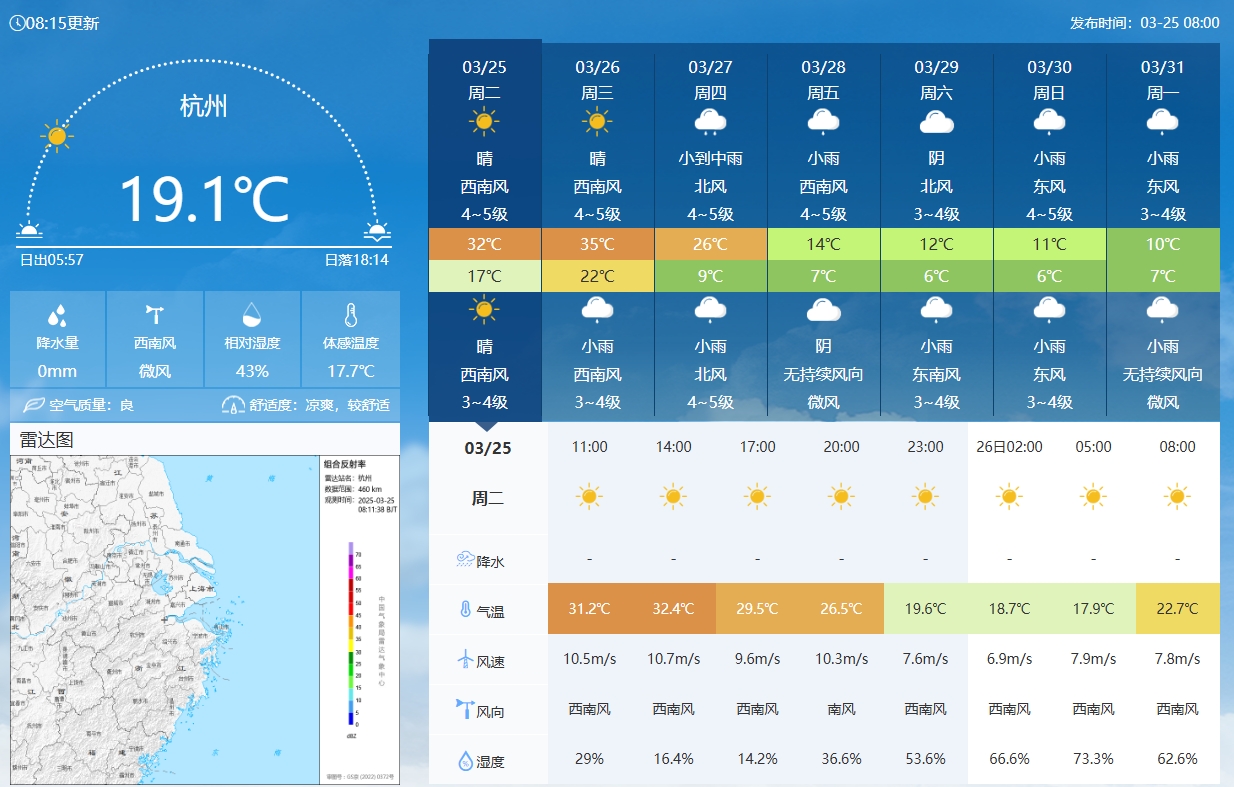  坐鎮(zhèn)杭州戰(zhàn)澳洲！杭州今日氣溫17-32℃，國足比賽時26.5℃左右