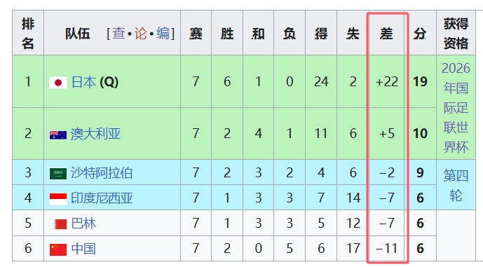  天坑！國(guó)足凈勝球-11，18強(qiáng)中最差，同分爭(zhēng)四情況下恐成大隱患