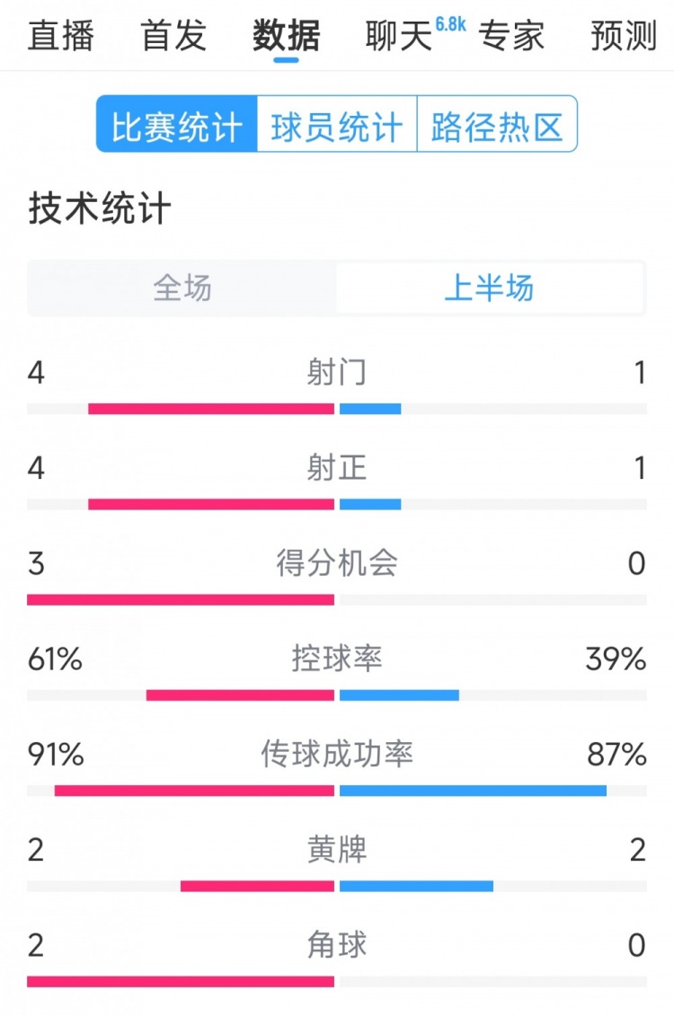  雙方5次射門(mén)進(jìn)4球，阿根廷vs巴西半場(chǎng)數(shù)據(jù)：射門(mén)4-1，得分機(jī)會(huì)3-0