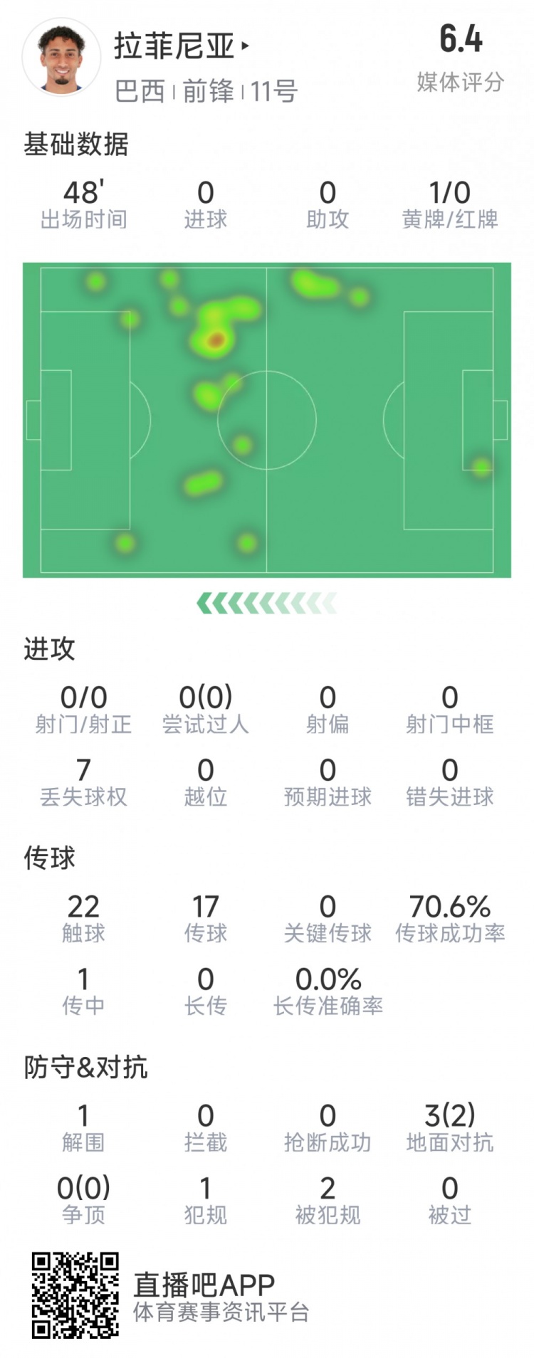  拉菲尼亞半場(chǎng)數(shù)據(jù)：射門&過(guò)人數(shù)據(jù)掛零，3對(duì)抗2成功，吃到黃牌
