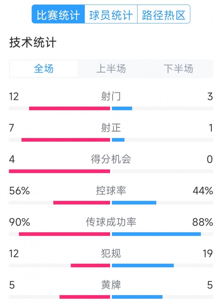  阿根廷4-1巴西全場數(shù)據(jù)：射門12-3，射正7-1，得分機(jī)會4-0