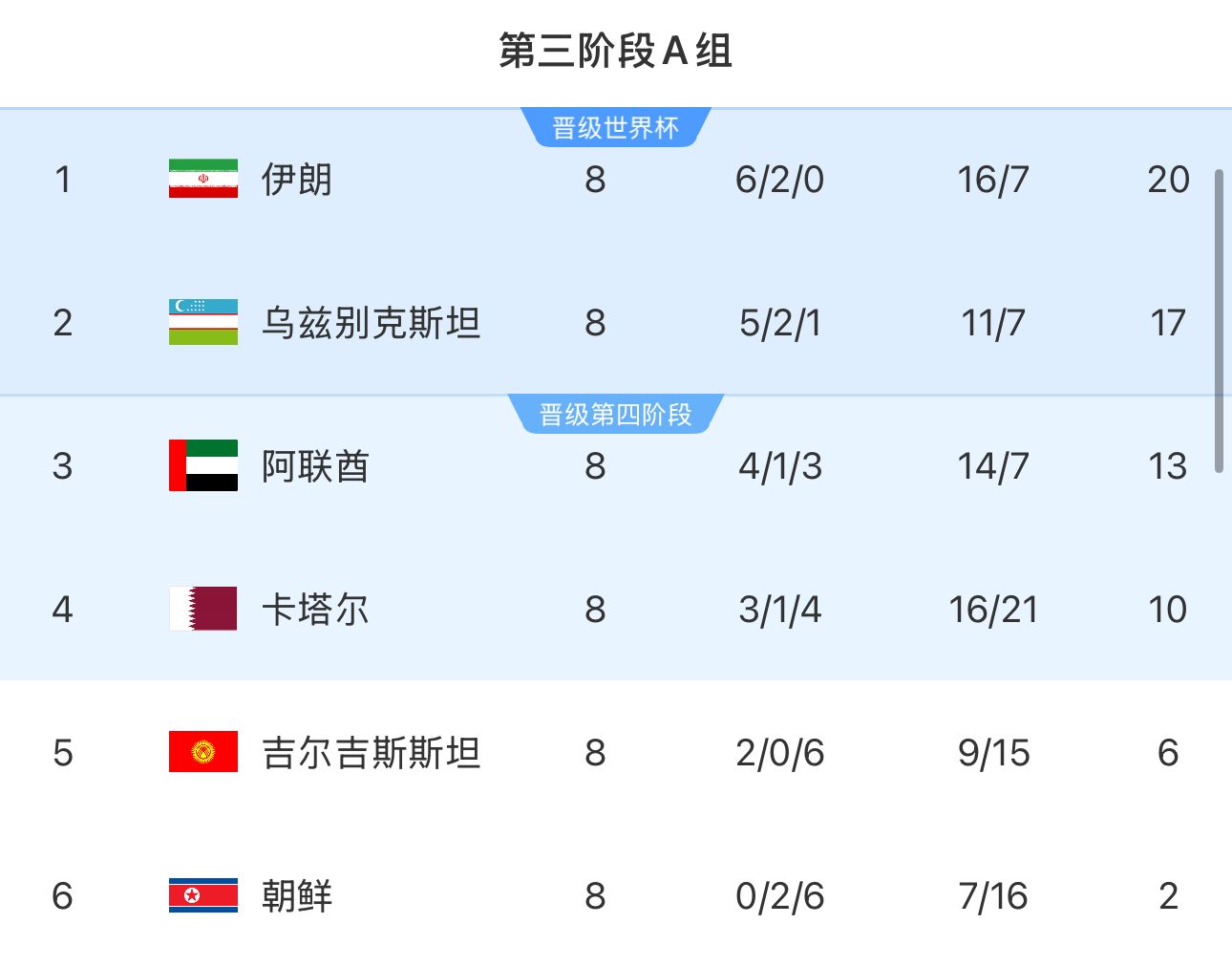  提前2輪出局！朝鮮8輪積2分&凈勝球-9，成本屆18強(qiáng)賽首支出局球隊(duì)