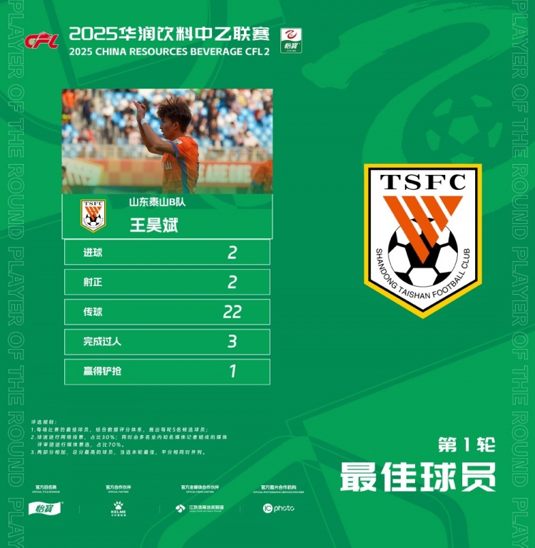 中乙官方：梅開二度，泰山B隊(duì)王昊斌當(dāng)選首輪最佳球員