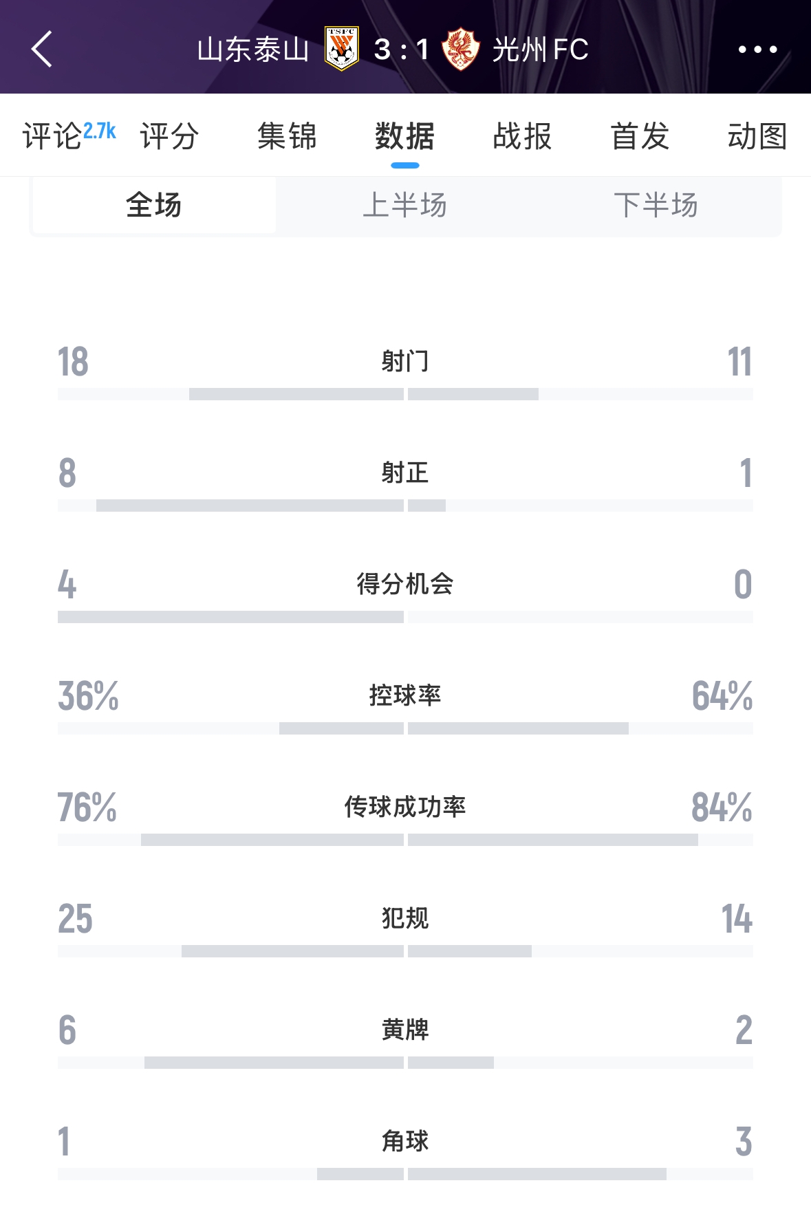  又被罰了！亞足聯(lián)官方：泰山對陣光州時6人染黃，罰款6000美元