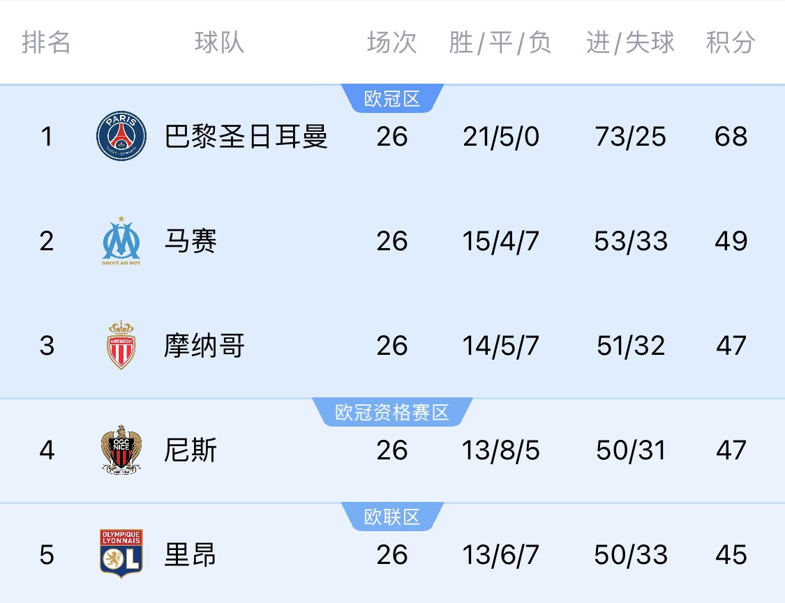  五大聯(lián)賽首冠最早本周末誕生！3個(gè)條件同時(shí)滿足，巴黎三月即奪冠