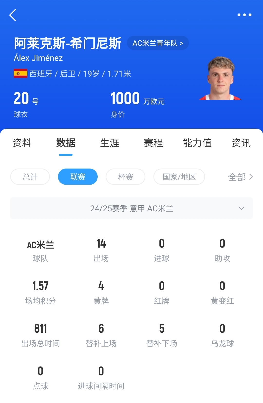  皇馬可900萬(wàn)回購(gòu)！米蘭花500萬(wàn)歐買斷，如今A-希門尼斯身價(jià)已翻倍