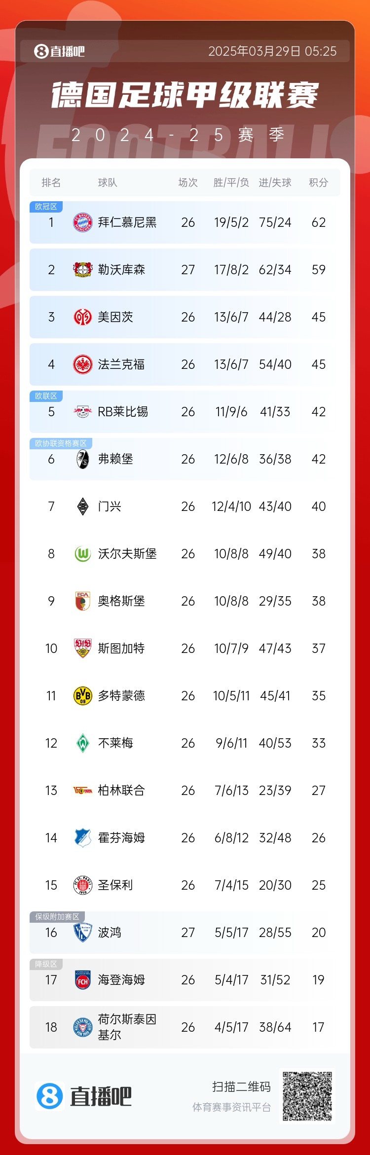  壓力給到孔帕尼！德甲最新積分：勒沃庫(kù)森先賽取勝，距拜仁3分