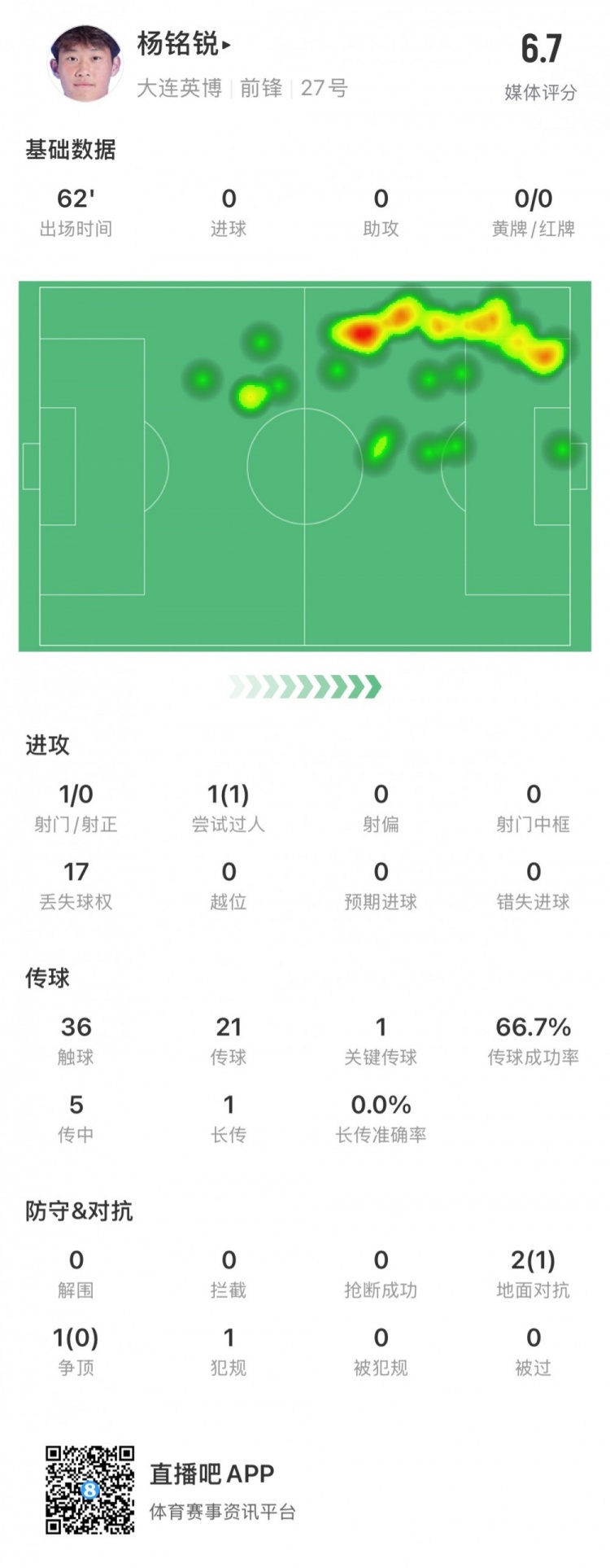  17歲小將楊銘銳中超首秀數(shù)據(jù)：關(guān)鍵傳球1次，丟失球權(quán)17次