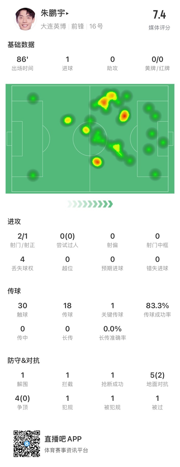  年輕有為！朱鵬宇全場數(shù)據(jù)：評分7.4，打進(jìn)1球&傳球成功率83.3%
