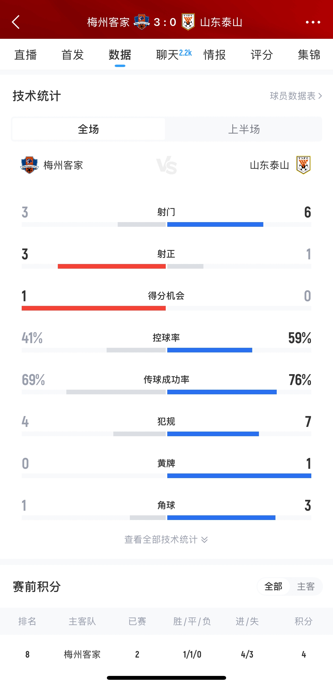  泰山這是干啥呢？梅州3腳射門轟進(jìn)3球，泰山34分鐘被灌3球