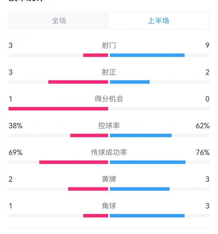  泰山1-3梅州半場數(shù)據(jù)：射門9-3，射正3-3，控球率62%-38%