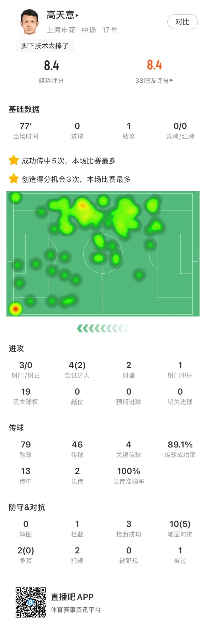  高天意數(shù)據(jù)：4次關(guān)鍵傳球、3次創(chuàng)造得分機會、1次助攻，獲評8.4分