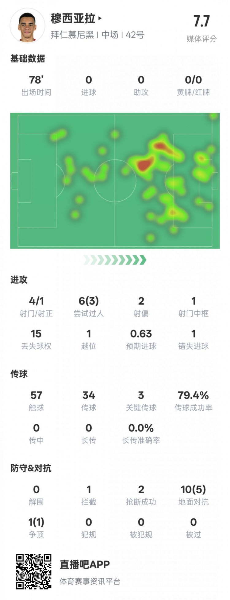 穆西亞拉本場數據：3過人成功3關鍵傳球&錯失1進球機會，評分7.6