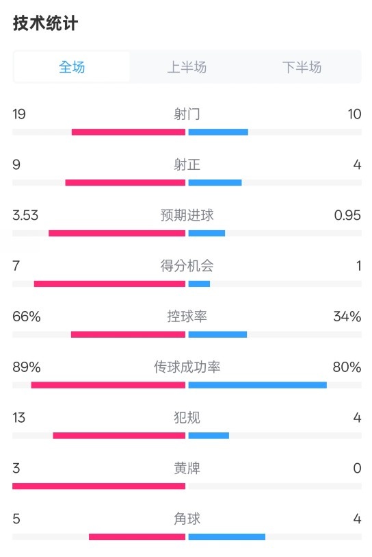  拜仁3-2圣保利全場數(shù)據(jù)：射門19-10，射正9-4，控球率66%-34%