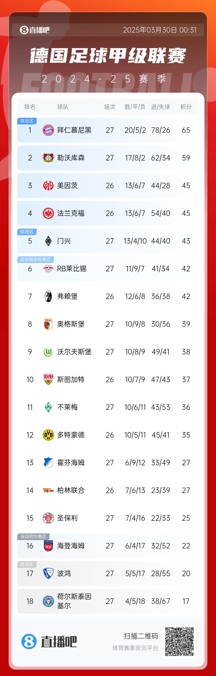  6分差距！拜仁藥廠剩余7輪對(duì)比：4對(duì)手相同，后者多踢倆保級(jí)隊(duì)