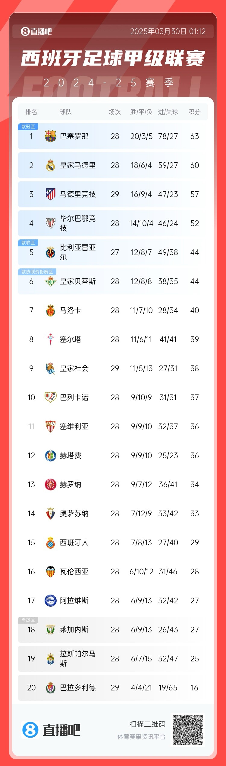  退出爭冠？西甲積分榜：馬競聯賽3場不勝，先賽落后巴薩6分