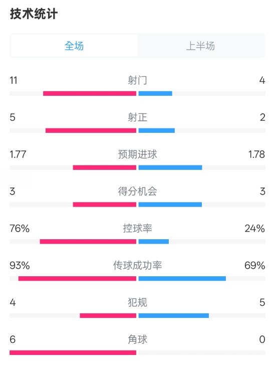  皇馬半場(chǎng)1-2萊加內(nèi)斯數(shù)據(jù)：射門11-4，射正5-2，控球率76%-24%