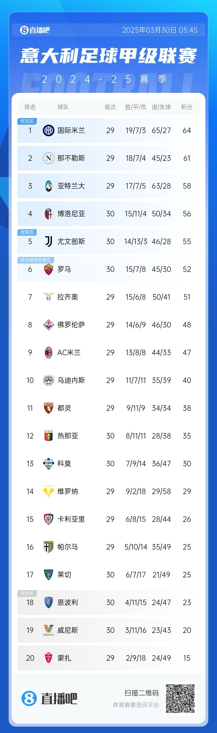  白熱化階段！意甲爭(zhēng)四3隊(duì)齊刷刷1-0贏球，藍(lán)鷹紫百合米蘭將遇強(qiáng)敵