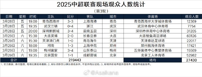  本輪現(xiàn)場觀眾總數(shù)219443人歷史第25；場均27430人歷史第24