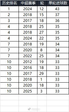  25賽季第三輪單輪總進(jìn)球33個(gè)，在中超歷史上排名第10