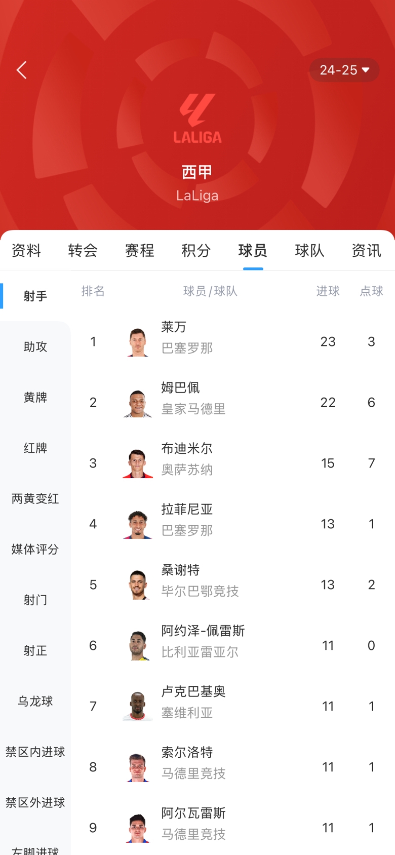  白熱化！西甲金靴最新賠率：萊萬1.9、姆巴佩2.0，兩人僅差1球！