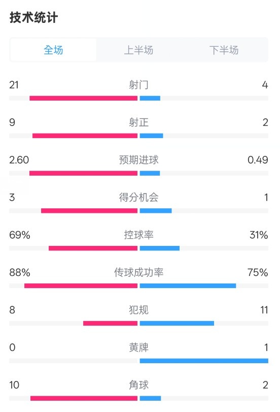  巴薩4-1赫羅納全場數(shù)據(jù)：射門21-4，射正9-2，控球率69%-31%