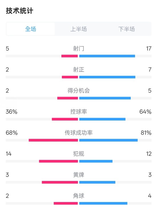  伯恩茅斯1-2曼城全場(chǎng)數(shù)據(jù)：射門(mén)5-17，射正2-7，控球率36%-64%