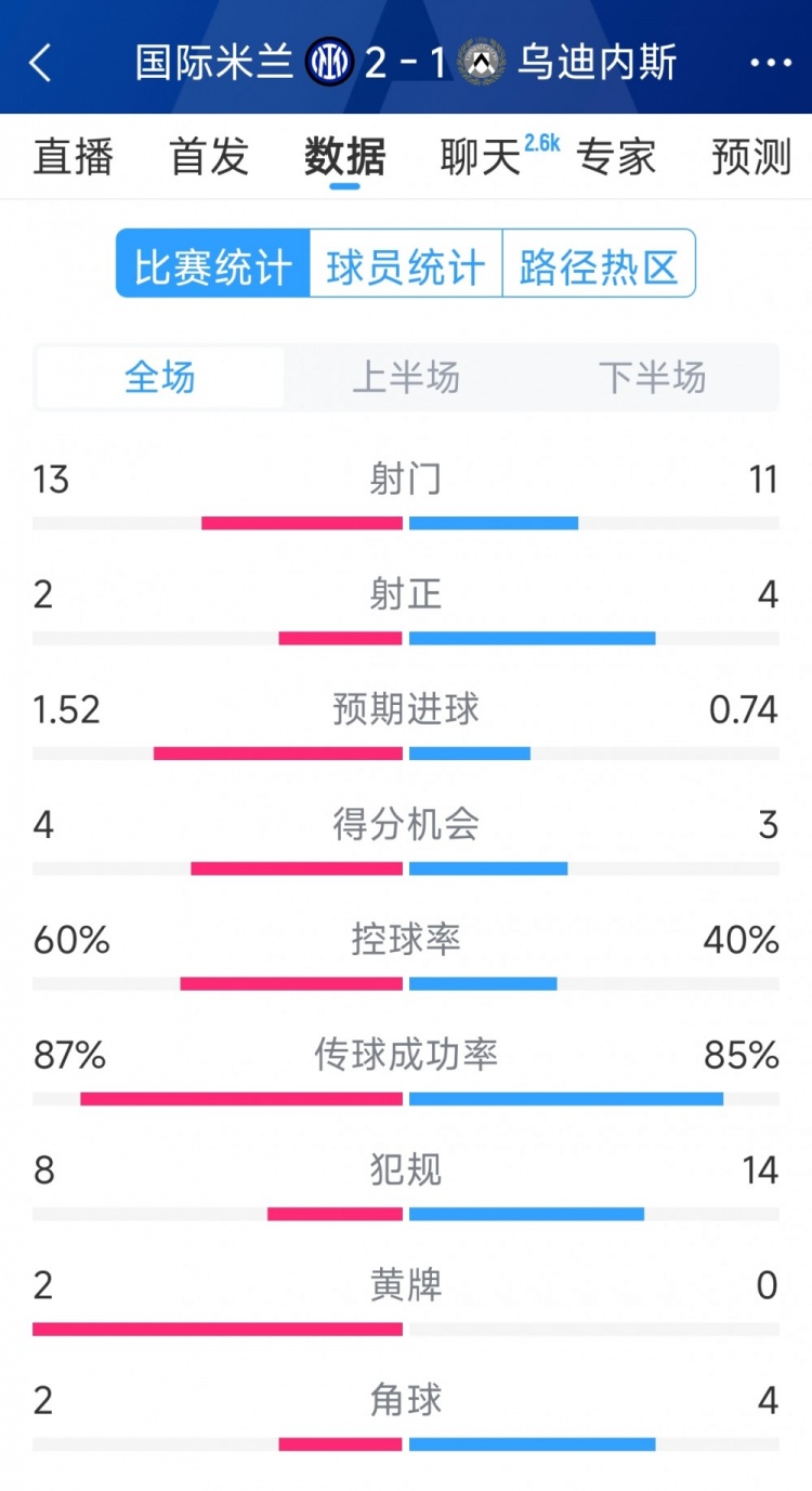  國米2射正進2球，國米2-1烏迪內(nèi)斯全場數(shù)據(jù)：射門13-11，射正2-4